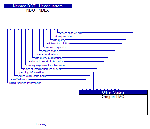 NDOT NDEX to Oregon TMC Interface Diagram