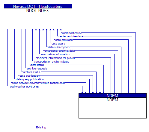 NDOT NDEX to NDEM Interface Diagram