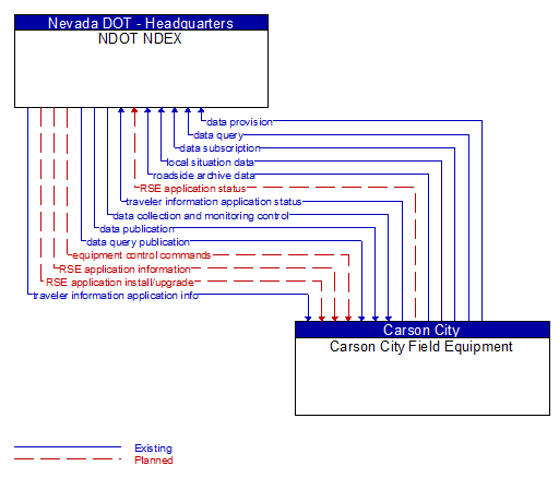 NDOT NDEX to Carson City Field Equipment Interface Diagram