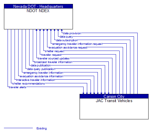 NDOT NDEX to JAC Transit Vehicles Interface Diagram