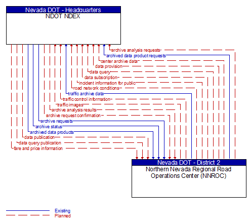 NDOT NDEX to Northern Nevada Regional Road Operations Center (NNROC) Interface Diagram