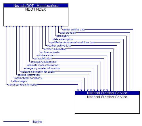 NDOT NDEX to National Weather Service Interface Diagram