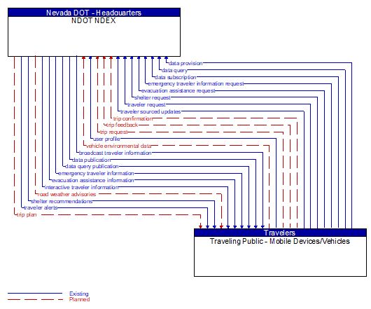 NDOT NDEX to Traveling Public - Mobile Devices/Vehicles Interface Diagram