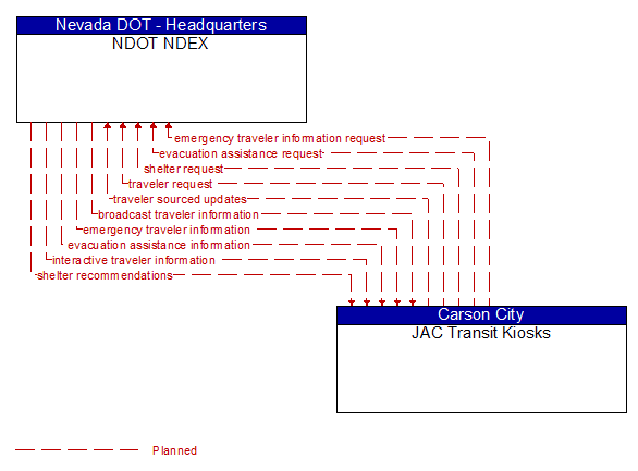 NDOT NDEX to JAC Transit Kiosks Interface Diagram