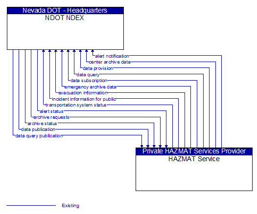 NDOT NDEX to HAZMAT Service Interface Diagram