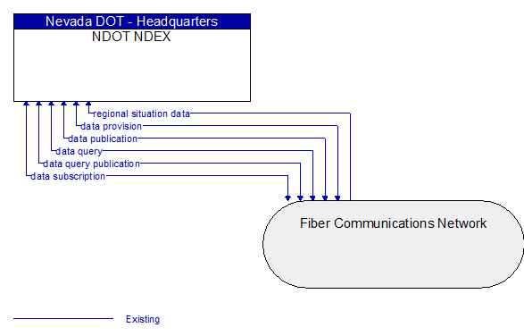 NDOT NDEX to Fiber Communications Network Interface Diagram