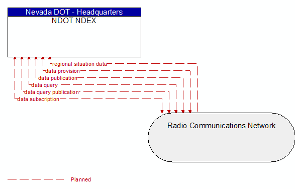 NDOT NDEX to Radio Communications Network Interface Diagram