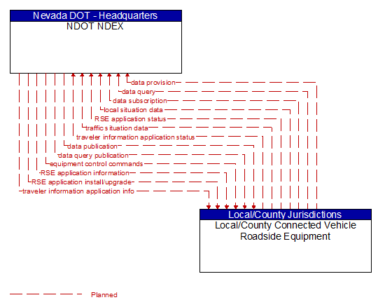 NDOT NDEX to Local/County Connected Vehicle Roadside Equipment Interface Diagram
