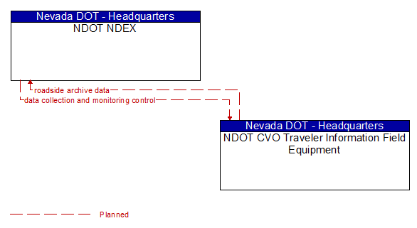 NDOT NDEX to NDOT CVO Traveler Information Field Equipment Interface Diagram