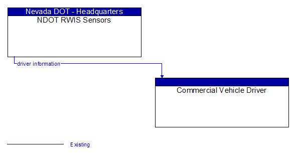 NDOT RWIS Sensors to Commercial Vehicle Driver Interface Diagram