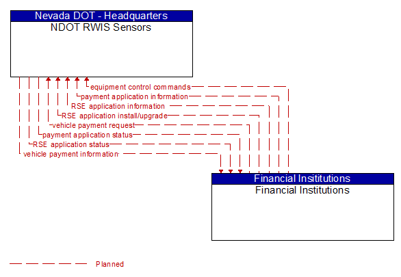 NDOT RWIS Sensors to Financial Institutions Interface Diagram