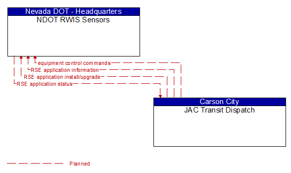 NDOT RWIS Sensors to JAC Transit Dispatch Interface Diagram