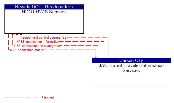 NDOT RWIS Sensors to JAC Transit Traveler Information Services Interface Diagram