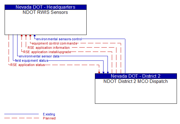 NDOT RWIS Sensors to NDOT District 2 MCO Dispatch Interface Diagram