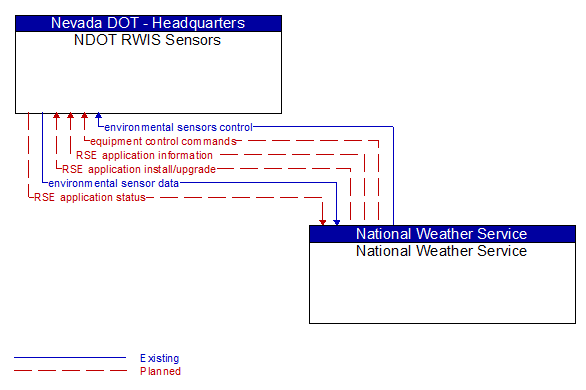 NDOT RWIS Sensors to National Weather Service Interface Diagram