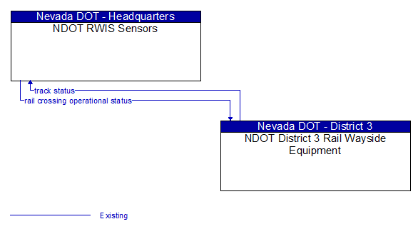 NDOT RWIS Sensors to NDOT District 3 Rail Wayside Equipment Interface Diagram