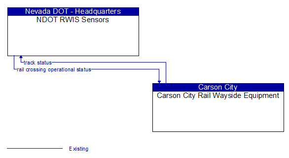 NDOT RWIS Sensors to Carson City Rail Wayside Equipment Interface Diagram