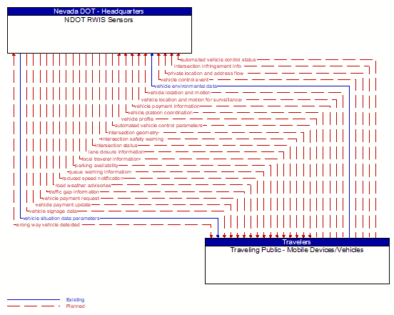 NDOT RWIS Sensors to Traveling Public - Mobile Devices/Vehicles Interface Diagram