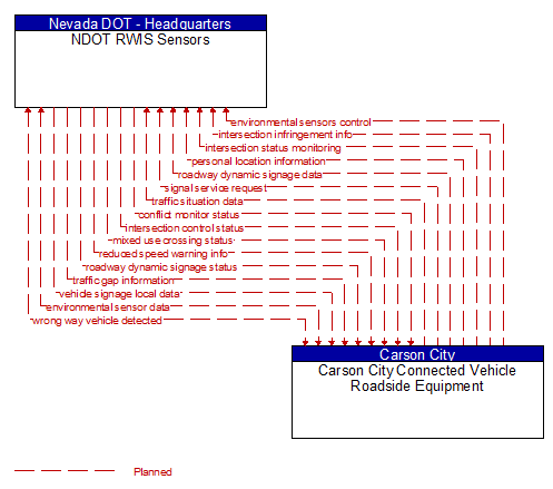 NDOT RWIS Sensors to Carson City Connected Vehicle Roadside Equipment Interface Diagram