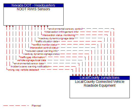 NDOT RWIS Sensors to Local/County Connected Vehicle Roadside Equipment Interface Diagram