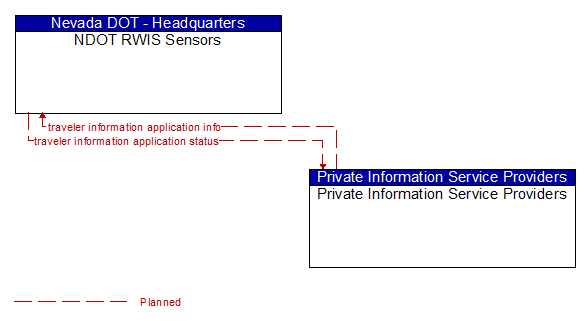 NDOT RWIS Sensors to Private Information Service Providers Interface Diagram