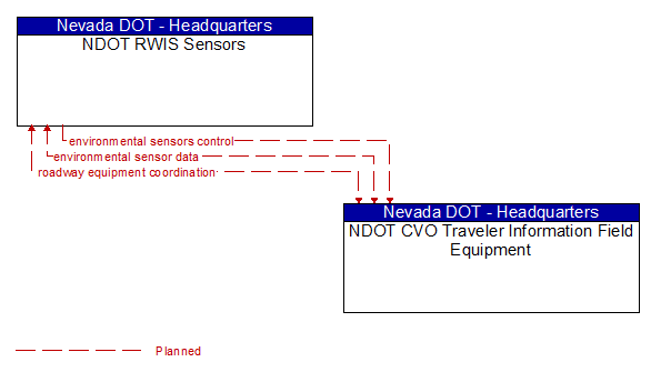 NDOT RWIS Sensors to NDOT CVO Traveler Information Field Equipment Interface Diagram