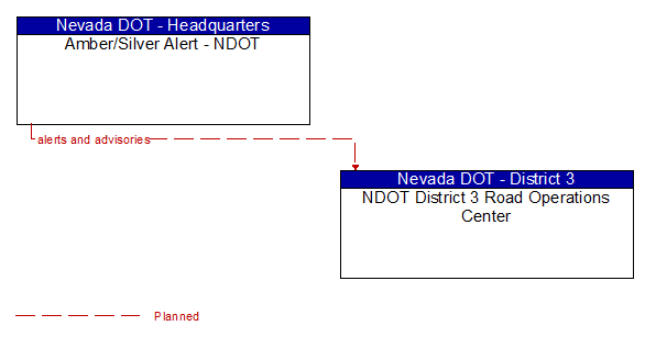 Amber/Silver Alert - NDOT to NDOT District 3 Road Operations Center Interface Diagram