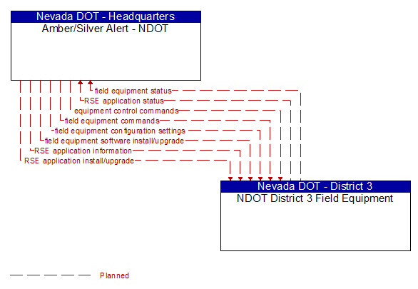 Amber/Silver Alert - NDOT to NDOT District 3 Field Equipment Interface Diagram