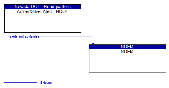 Amber/Silver Alert - NDOT to NDEM Interface Diagram