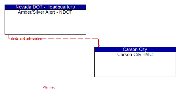 Amber/Silver Alert - NDOT to Carson City TMC Interface Diagram