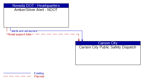 Amber/Silver Alert - NDOT to Carson City Public Safety Dispatch Interface Diagram