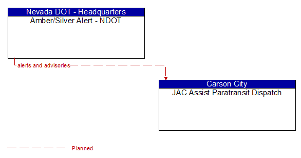 Amber/Silver Alert - NDOT to JAC Assist Paratransit Dispatch Interface Diagram