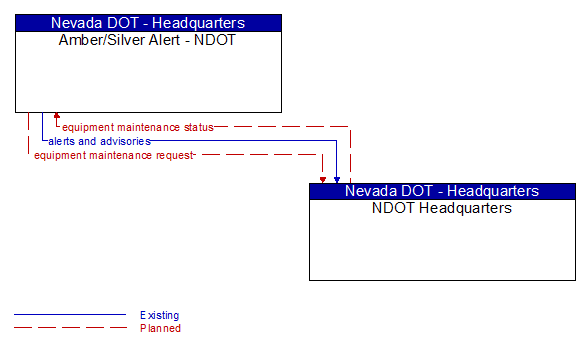 Amber/Silver Alert - NDOT to NDOT Headquarters Interface Diagram
