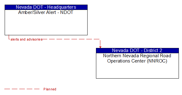 Amber/Silver Alert - NDOT to Northern Nevada Regional Road Operations Center (NNROC) Interface Diagram