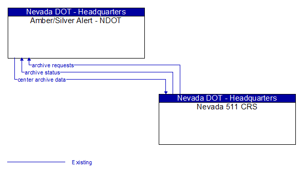 Amber/Silver Alert - NDOT to Nevada 511 CRS Interface Diagram