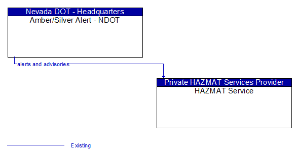 Amber/Silver Alert - NDOT to HAZMAT Service Interface Diagram