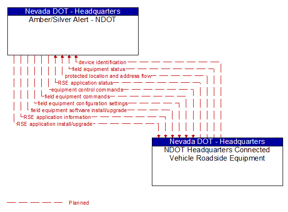 Amber/Silver Alert - NDOT to NDOT Headquarters Connected Vehicle Roadside Equipment Interface Diagram
