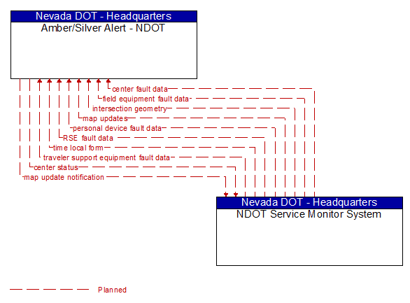 Amber/Silver Alert - NDOT to NDOT Service Monitor System Interface Diagram