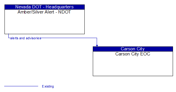 Amber/Silver Alert - NDOT to Carson City EOC Interface Diagram