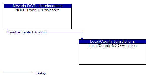 NDOT RWIS ISP/Website to Local/County MCO Vehicles Interface Diagram