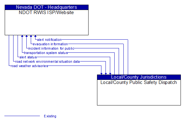 NDOT RWIS ISP/Website to Local/County Public Safety Dispatch Interface Diagram