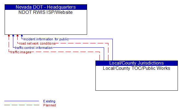 NDOT RWIS ISP/Website to Local/County TOC/Public Works Interface Diagram