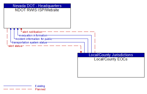 NDOT RWIS ISP/Website to Local/County EOCs Interface Diagram