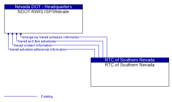 NDOT RWIS ISP/Website to RTC of Southern Nevada Interface Diagram