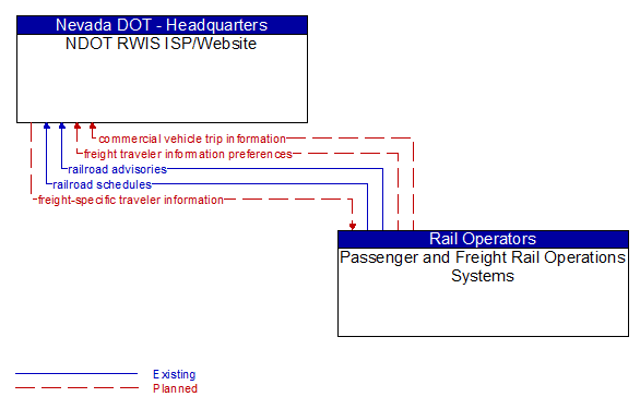 NDOT RWIS ISP/Website to Passenger and Freight Rail Operations Systems Interface Diagram