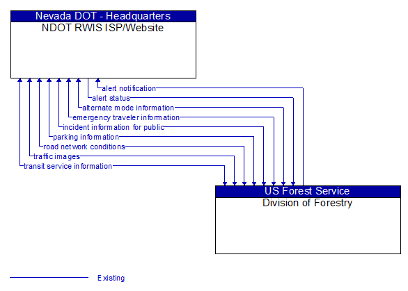 NDOT RWIS ISP/Website to Division of Forestry Interface Diagram