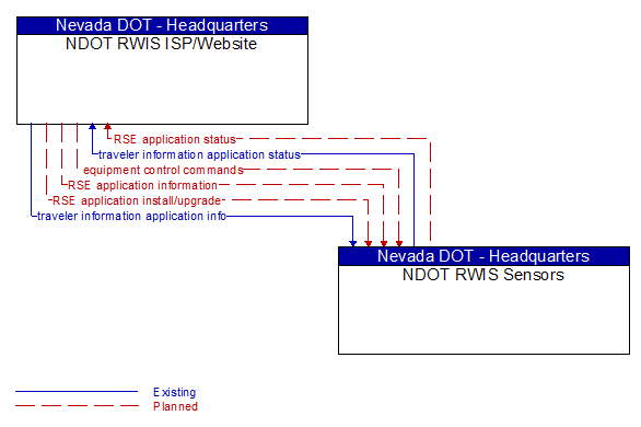 NDOT RWIS ISP/Website to NDOT RWIS Sensors Interface Diagram