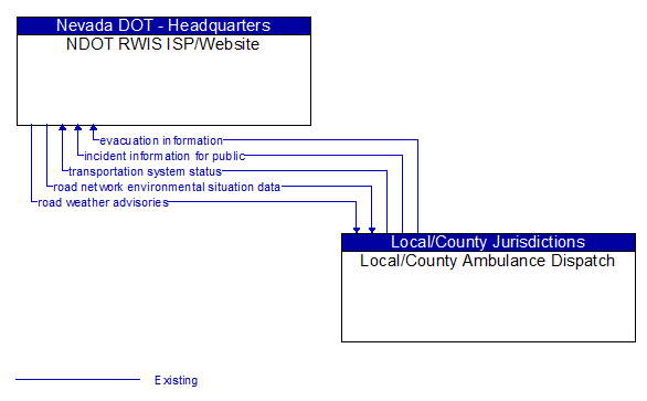 NDOT RWIS ISP/Website to Local/County Ambulance Dispatch Interface Diagram