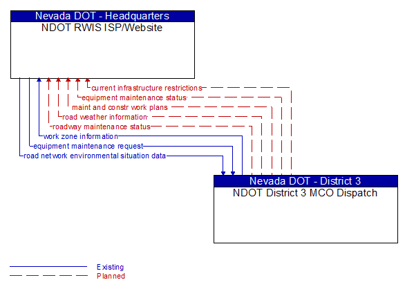 NDOT RWIS ISP/Website to NDOT District 3 MCO Dispatch Interface Diagram