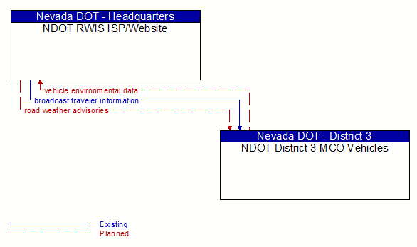 NDOT RWIS ISP/Website to NDOT District 3 MCO Vehicles Interface Diagram